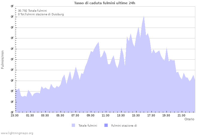 Grafico: Tasso di caduta fulmini