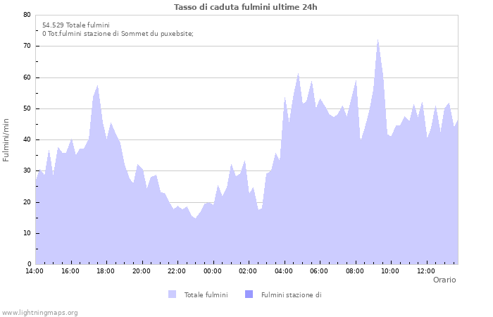 Grafico: Tasso di caduta fulmini