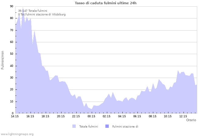 Grafico: Tasso di caduta fulmini