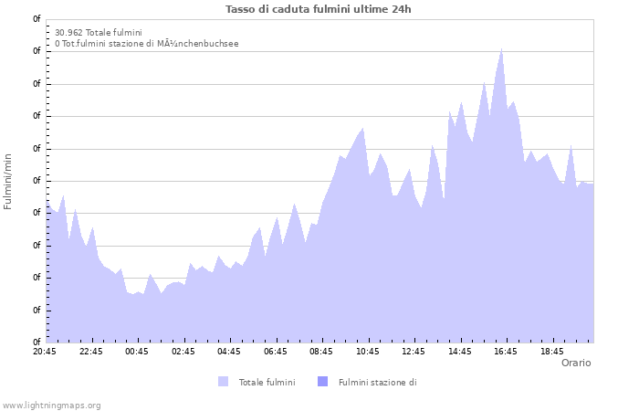 Grafico: Tasso di caduta fulmini