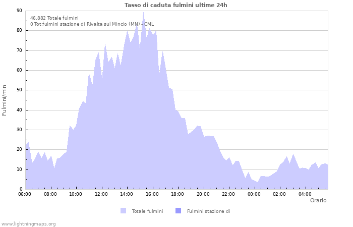 Grafico: Tasso di caduta fulmini