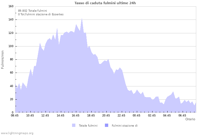 Grafico: Tasso di caduta fulmini