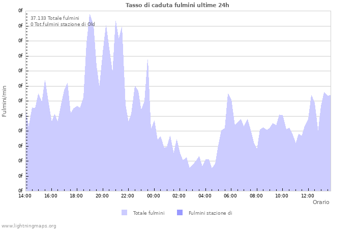 Grafico: Tasso di caduta fulmini