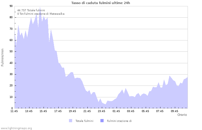 Grafico: Tasso di caduta fulmini