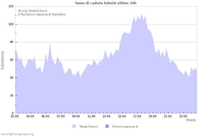 Grafico: Tasso di caduta fulmini