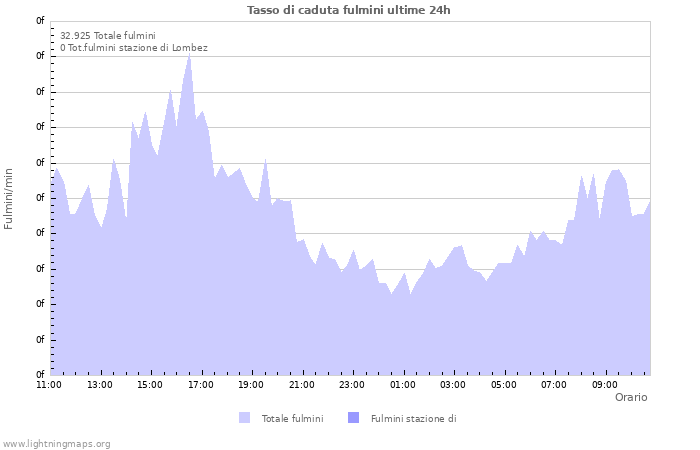 Grafico: Tasso di caduta fulmini