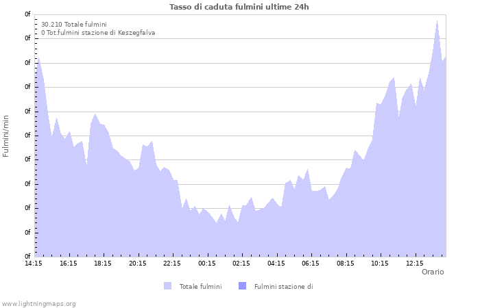 Grafico: Tasso di caduta fulmini