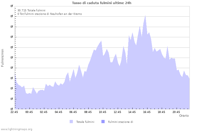 Grafico: Tasso di caduta fulmini