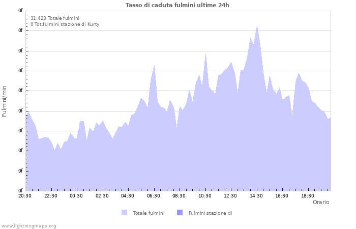 Grafico: Tasso di caduta fulmini