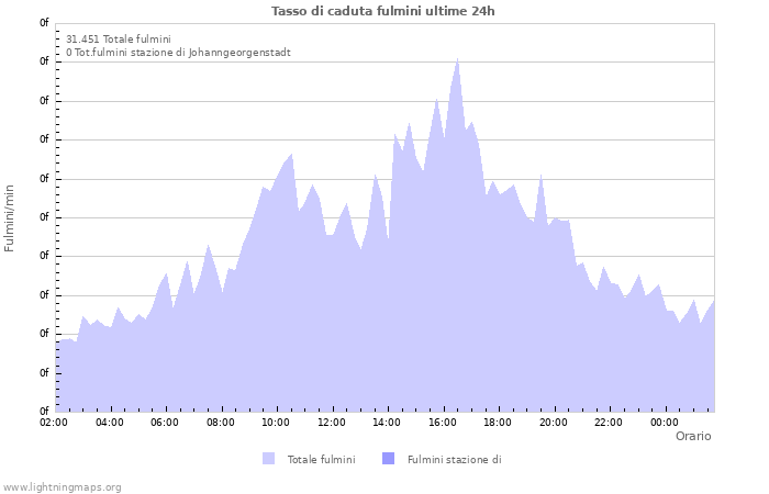 Grafico: Tasso di caduta fulmini