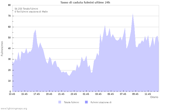 Grafico: Tasso di caduta fulmini