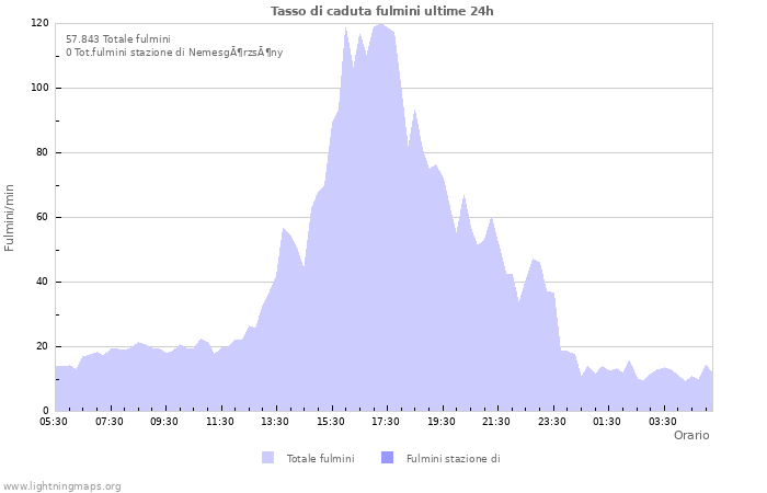 Grafico: Tasso di caduta fulmini