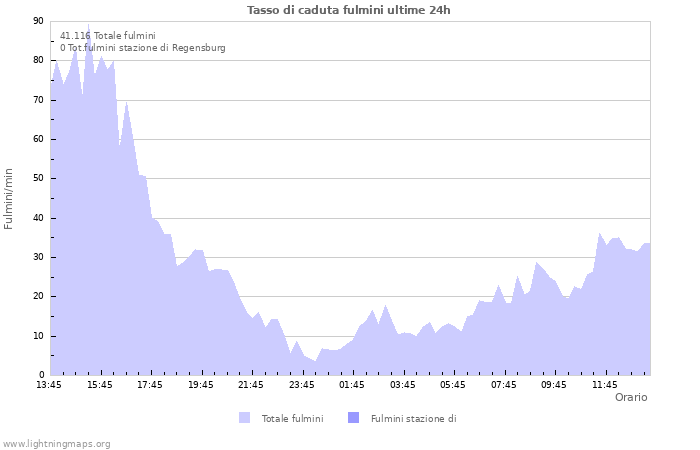 Grafico: Tasso di caduta fulmini