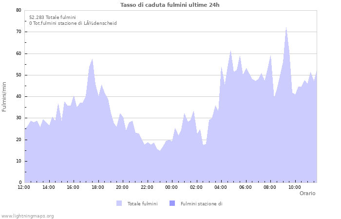 Grafico: Tasso di caduta fulmini