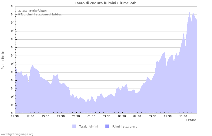 Grafico: Tasso di caduta fulmini