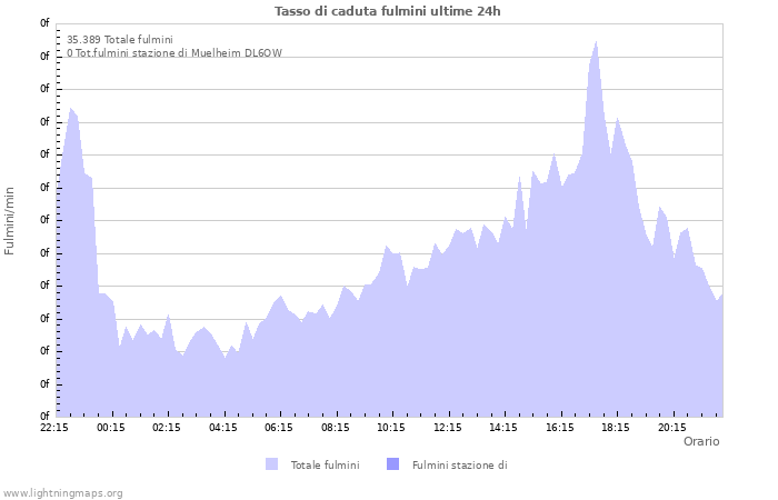 Grafico: Tasso di caduta fulmini