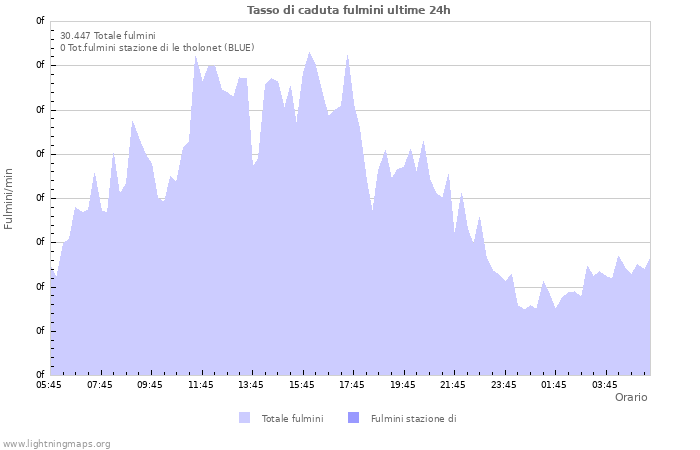 Grafico: Tasso di caduta fulmini