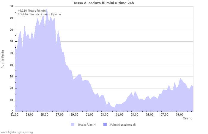 Grafico: Tasso di caduta fulmini