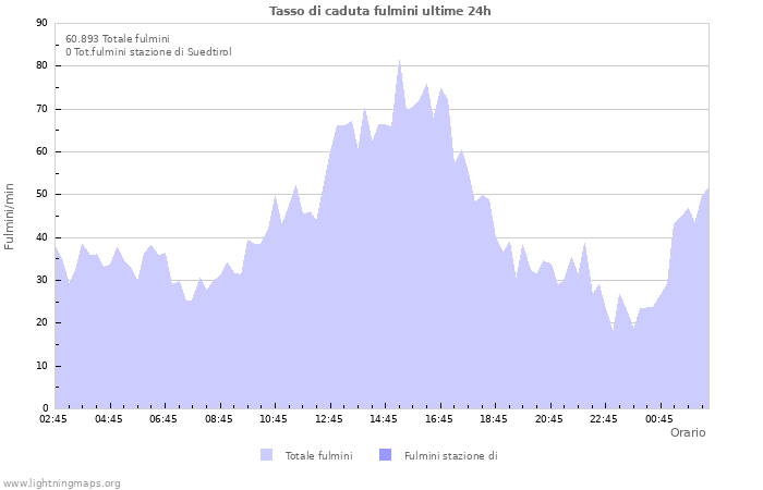 Grafico: Tasso di caduta fulmini