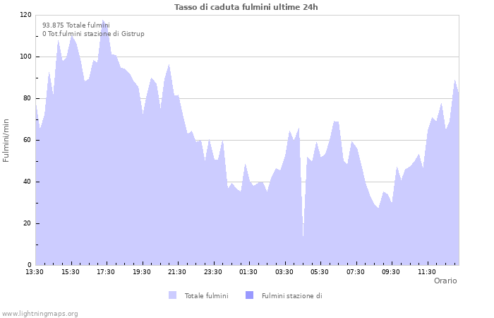 Grafico: Tasso di caduta fulmini