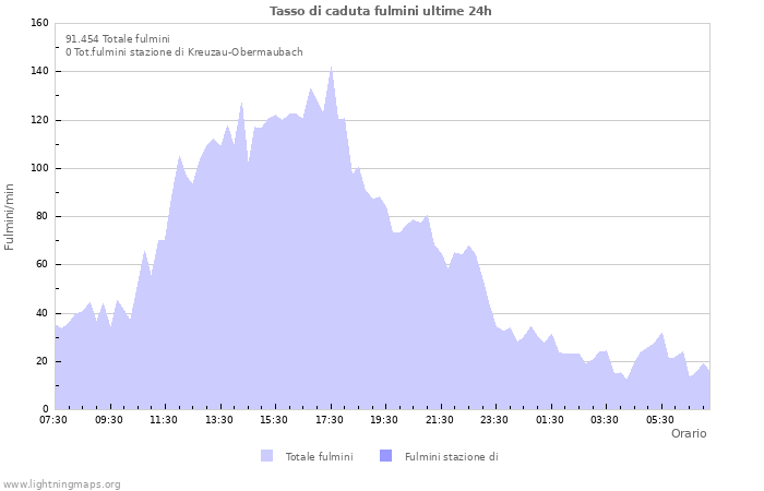 Grafico: Tasso di caduta fulmini