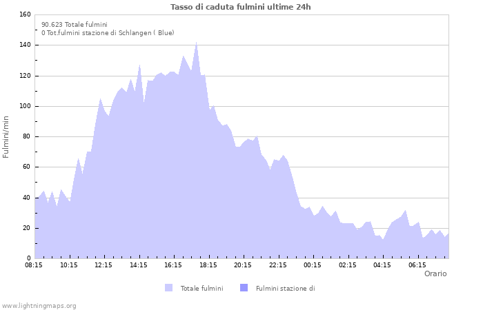 Grafico: Tasso di caduta fulmini