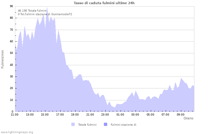 Grafico: Tasso di caduta fulmini