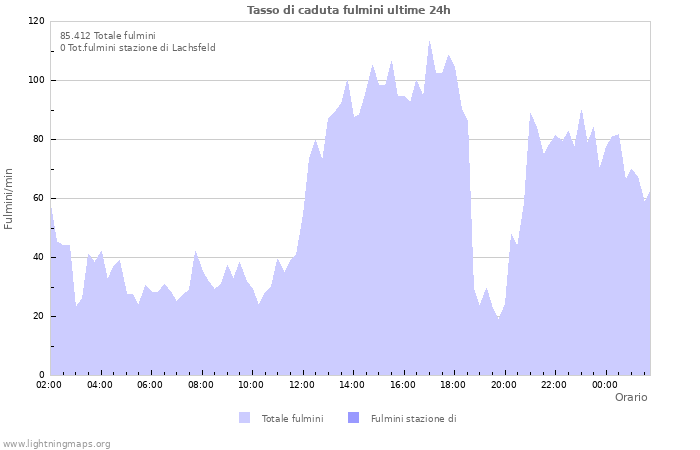 Grafico: Tasso di caduta fulmini