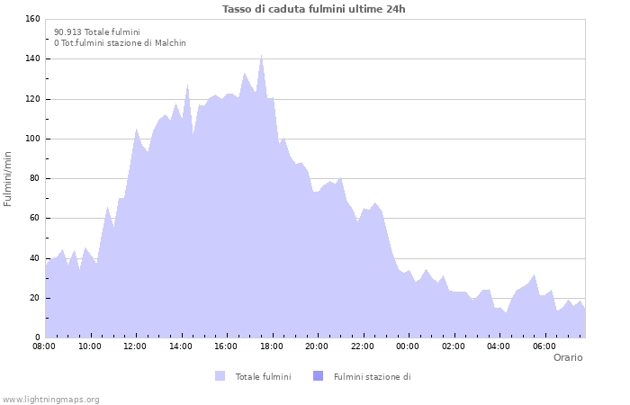 Grafico: Tasso di caduta fulmini