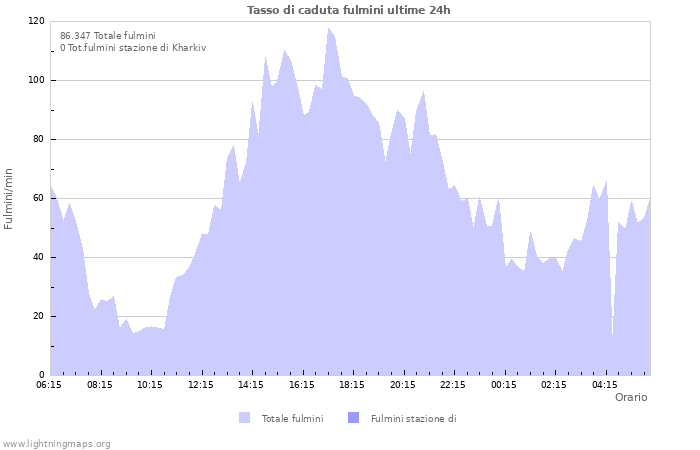 Grafico: Tasso di caduta fulmini