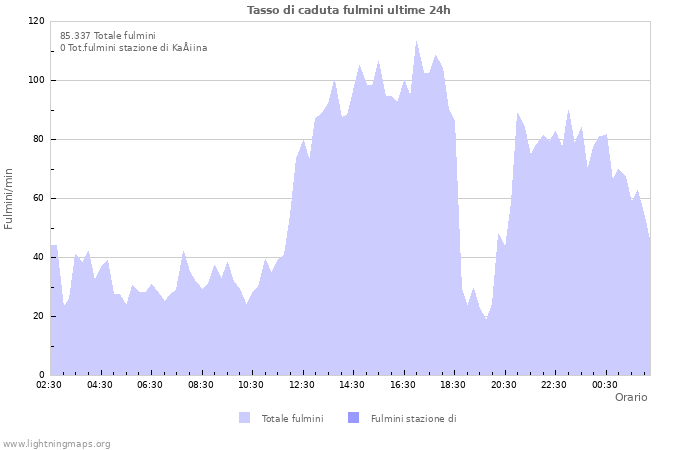 Grafico: Tasso di caduta fulmini