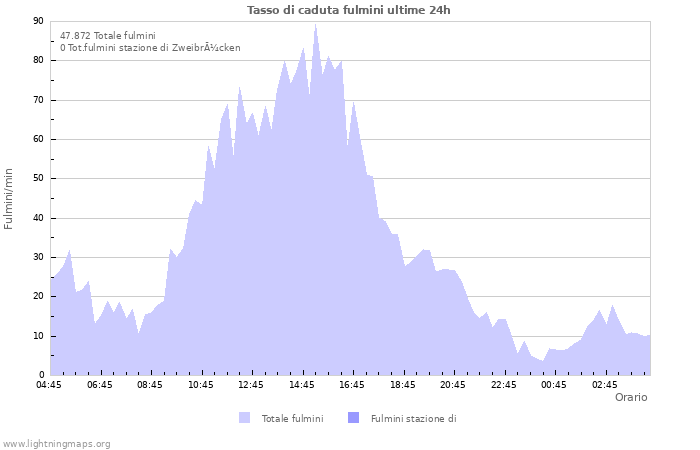 Grafico: Tasso di caduta fulmini