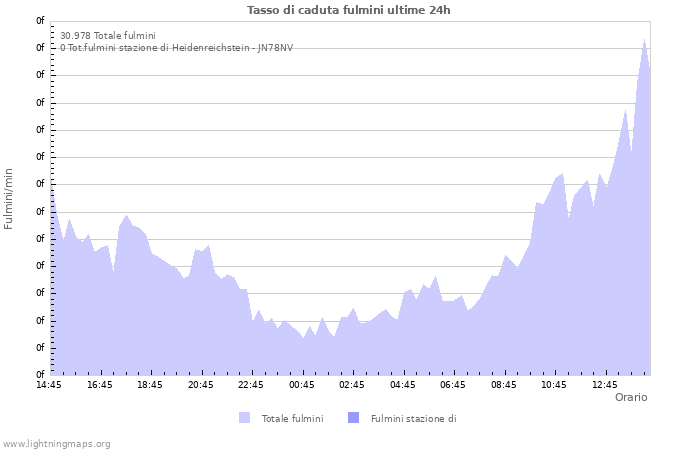 Grafico: Tasso di caduta fulmini