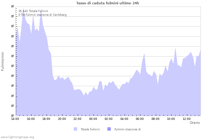 Grafico: Tasso di caduta fulmini