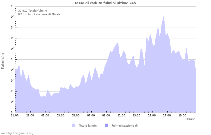 Grafico: Tasso di caduta fulmini