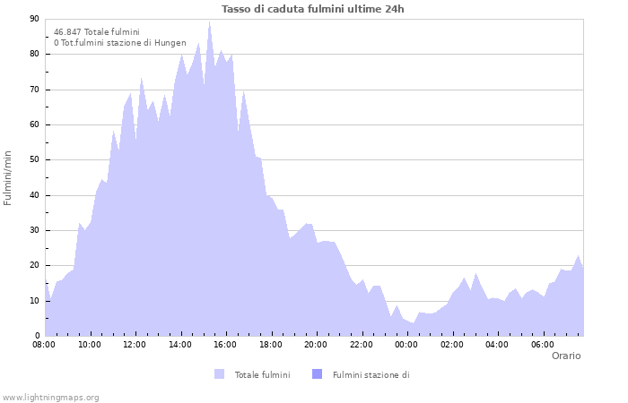 Grafico: Tasso di caduta fulmini