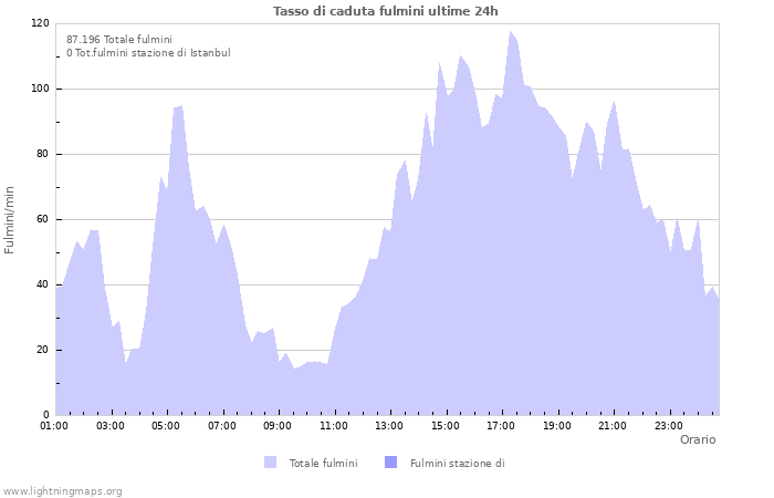 Grafico: Tasso di caduta fulmini