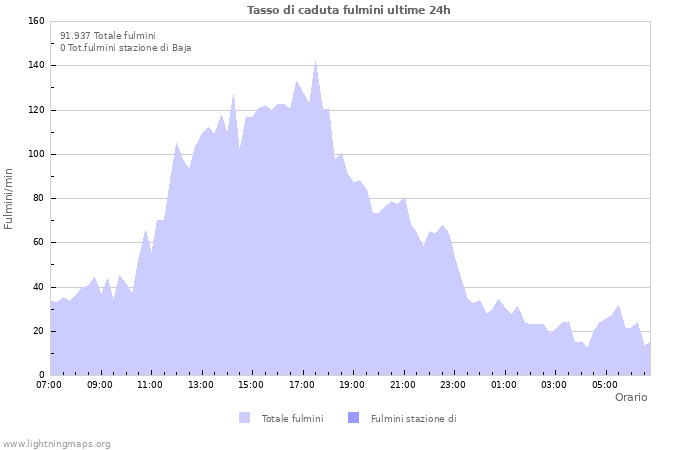 Grafico: Tasso di caduta fulmini