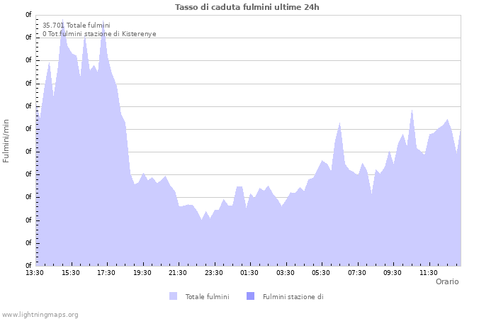 Grafico: Tasso di caduta fulmini