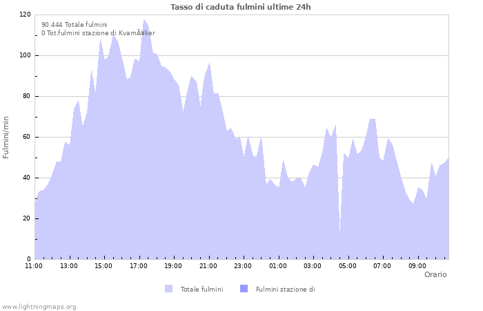 Grafico: Tasso di caduta fulmini