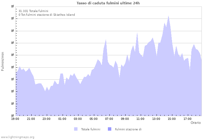 Grafico: Tasso di caduta fulmini