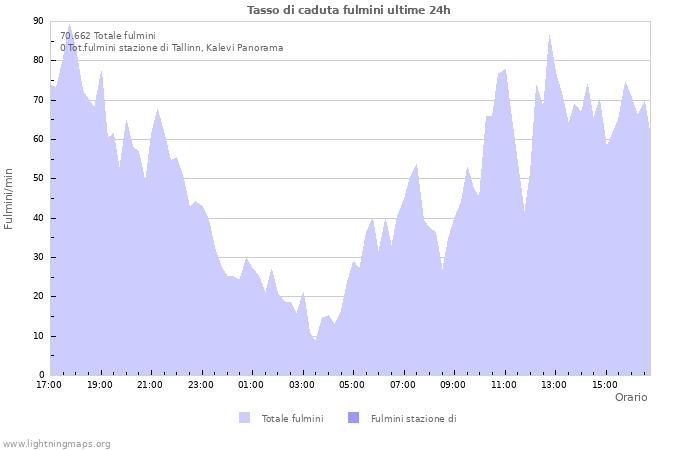 Grafico: Tasso di caduta fulmini