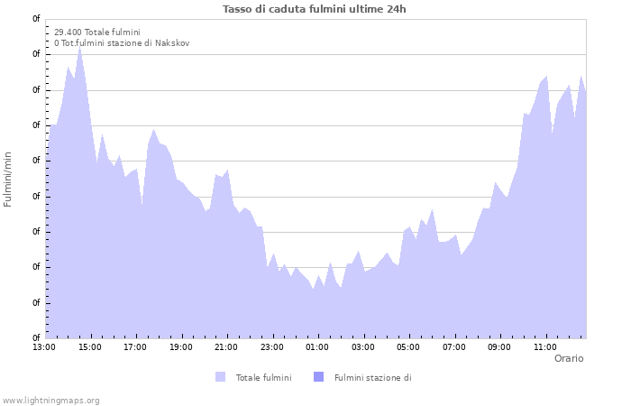 Grafico: Tasso di caduta fulmini