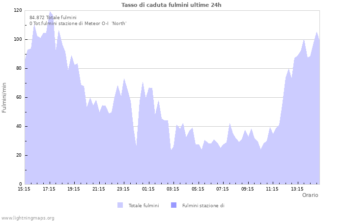 Grafico: Tasso di caduta fulmini