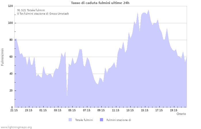 Grafico: Tasso di caduta fulmini