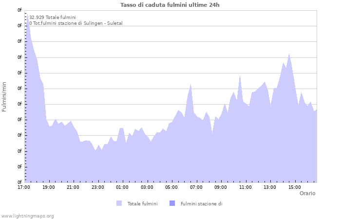 Grafico: Tasso di caduta fulmini