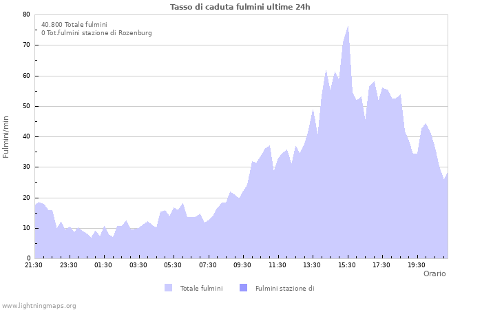 Grafico: Tasso di caduta fulmini