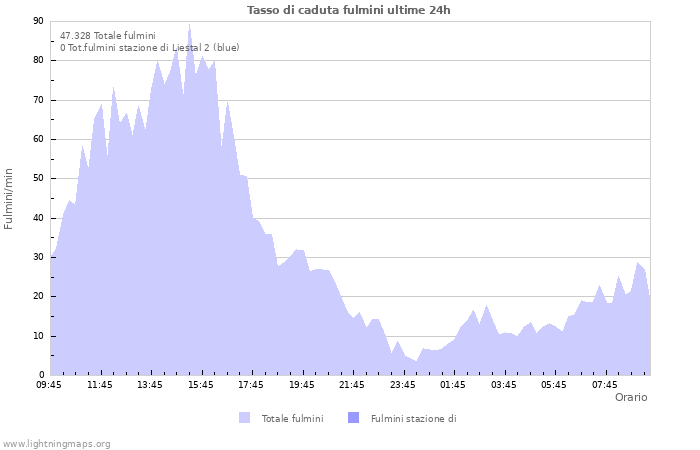 Grafico: Tasso di caduta fulmini