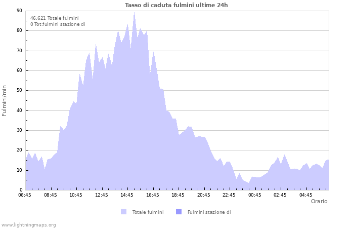 Grafico: Tasso di caduta fulmini