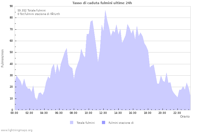 Grafico: Tasso di caduta fulmini